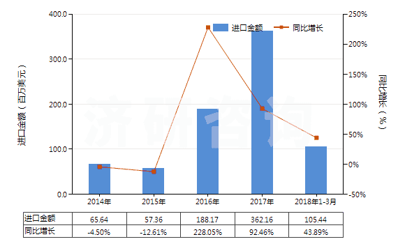 2014-2018年3月中國(guó)鋰的碳酸鹽(HS28369100)進(jìn)口總額及增速統(tǒng)計(jì)